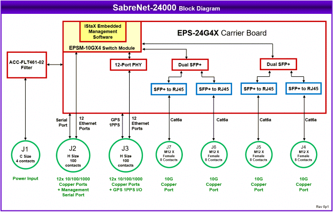 SabreNet-24000: Systems, Compact, high quality, rugged systems built around Diamonds single board computers and I/O modules. , 
